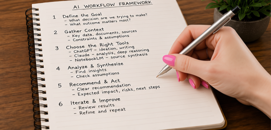 Handwritten notes on working with AI: defining the goal, gathering context, choosing tools, and refining